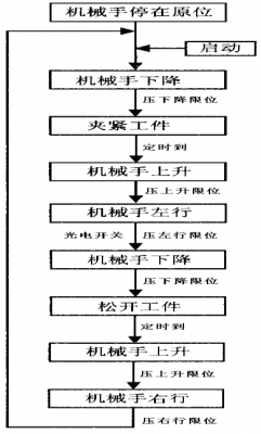 机械臂控制书籍（机械臂控制流程图）