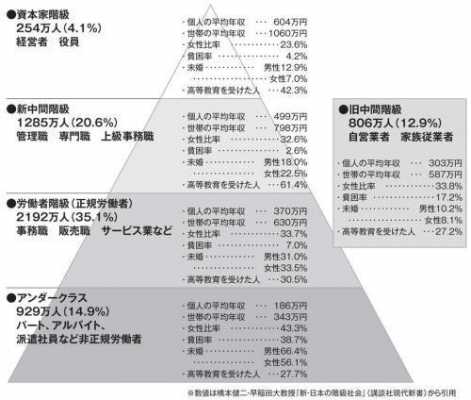 日本贫困阶级书籍（日本贫困线标准）